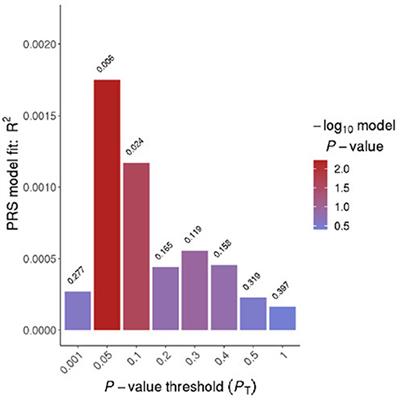 Potential Genetic Overlap Between Insomnia and Sleep Symptoms in Major Depressive Disorder: A Polygenic Risk Score Analysis